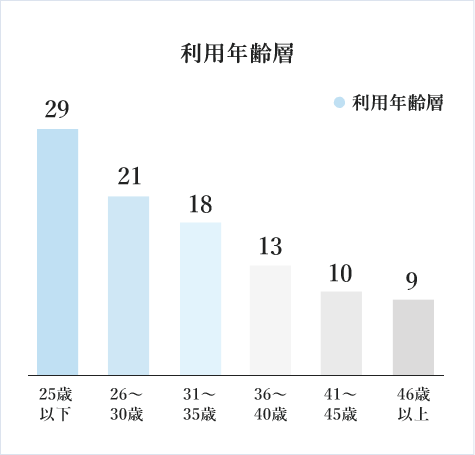 利用年齢層