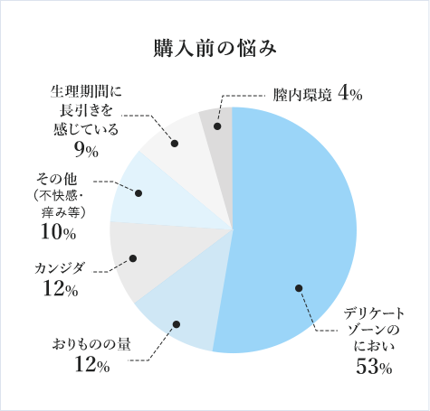 購入前の悩み