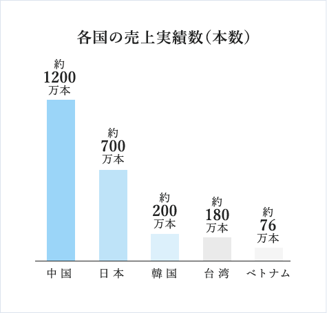 各国の売上実績数（本数）